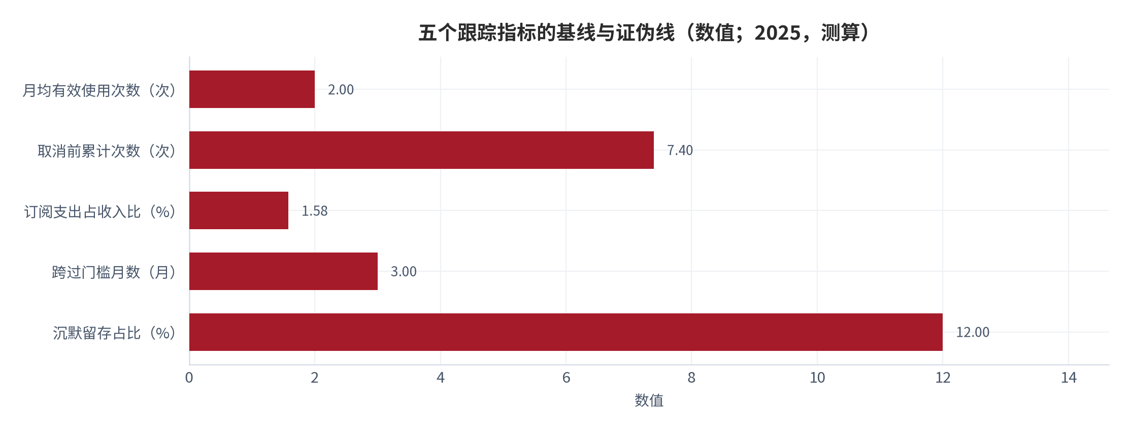 图 15：五个跟踪指标的基线与证伪线（数值；2025，测算）。资料来源：本报告测算，锚定行业口径与结构假设 [5][7][8][12][16]