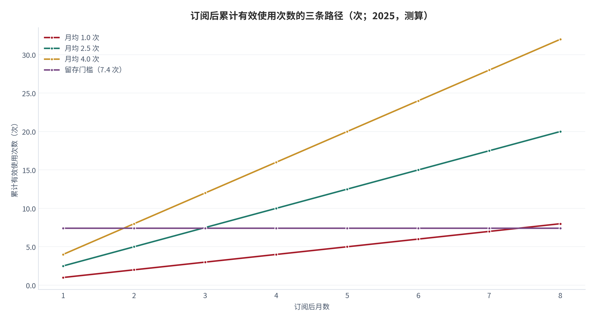 图 5：订阅后累计有效使用次数的三条路径（次；2025，测算）。资料来源：本报告测算，月均使用次数为结构假设 [9]