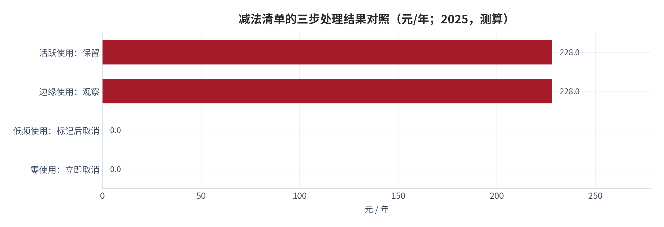 图 13：减法清单的三步处理结果对照（元/年；2025，测算）。资料来源：本报告测算，单条订阅年支出为结构假设 [12]