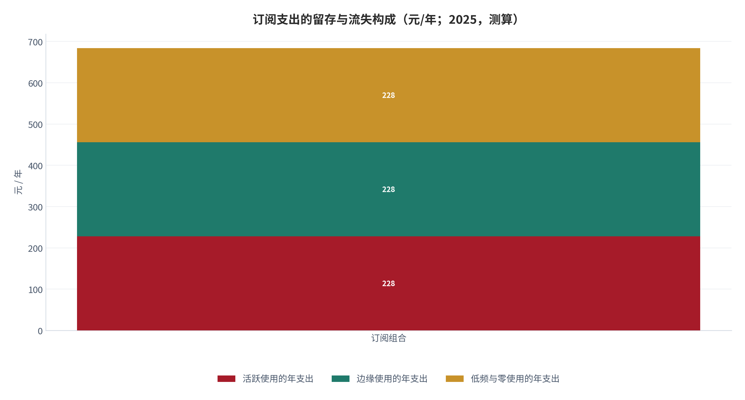 图 17：订阅支出的留存与流失构成（元/年；2025，测算）。资料来源：本报告测算，单条订阅年支出为结构假设 [12][15]