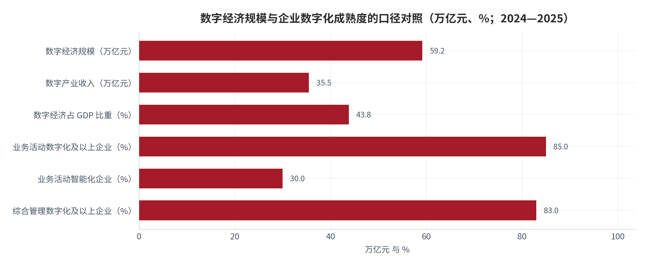 图 1：数字经济规模与企业数字化成熟度的口径对照（万亿元、%；2024—2025）。资料来源：中国信息通信研究院报告转载口径与企业成熟度评估媒体转引口径 [7][6]
