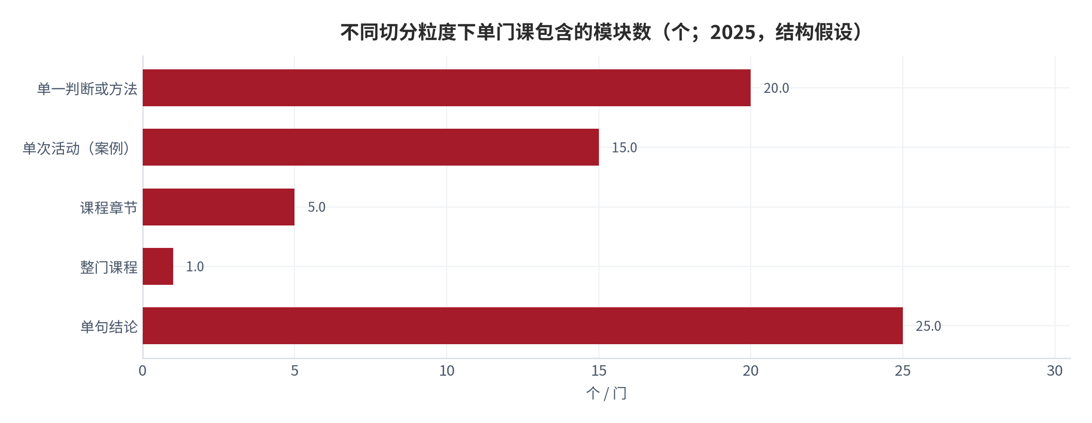 图 2：不同切分粒度下的模块数量与可搬运性（个、评分；2025，结构假设）。资料来源：本报告测算，粒度划分为结构假设 [8]
