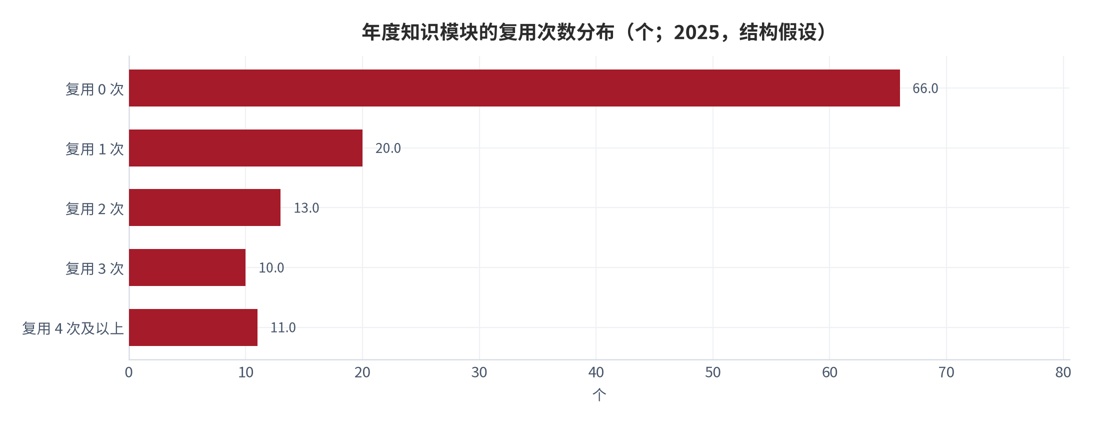 图 3：年度知识模块的复用次数分布（个；2025，结构假设）。资料来源：本报告测算，分布为结构假设 [13]