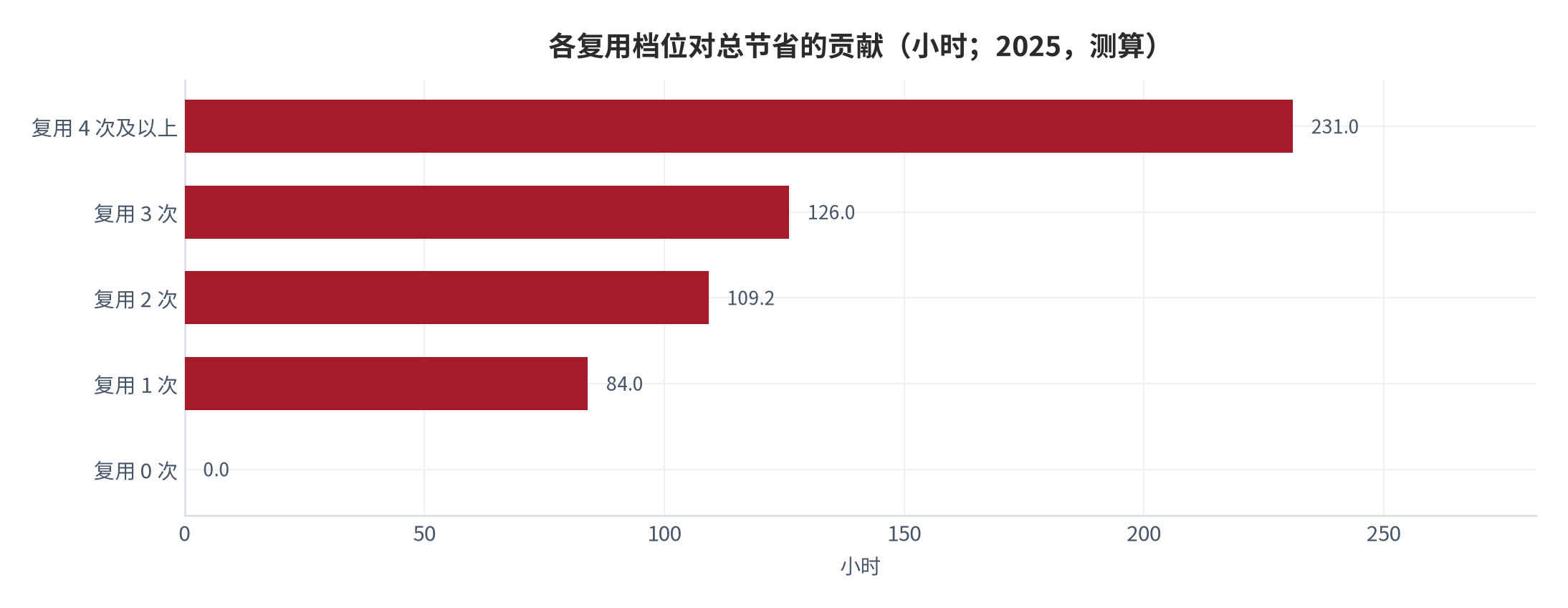 图 4：各复用档位对总节省的贡献（小时；2025，测算）。资料来源：本报告测算，单次复用节省 4.2 小时 [11][13]