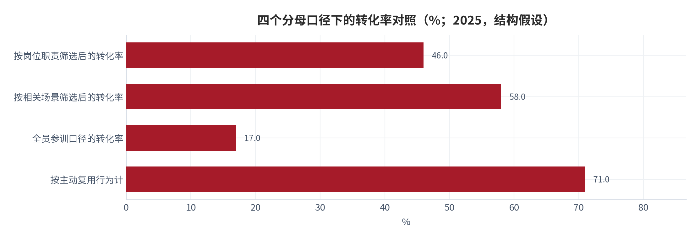 图 6：两个口径下的转化率对照（%；2025，结构假设）。资料来源：本报告测算，分母口径为结构假设 [9]