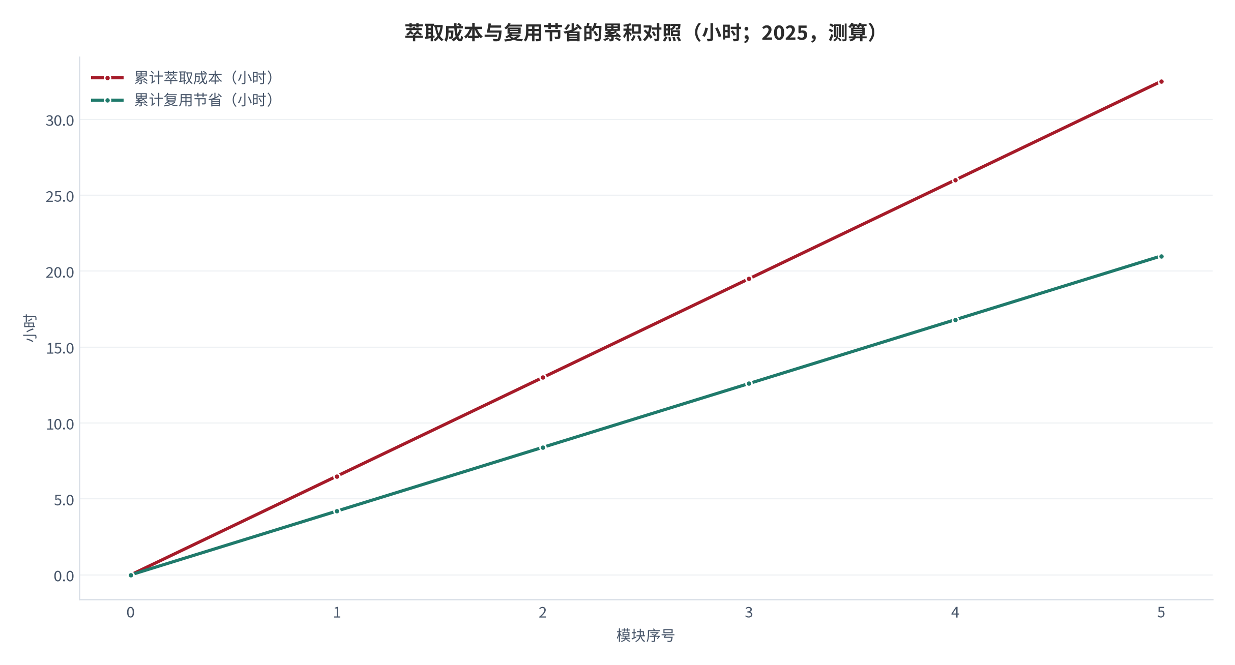 图 8：萃取成本与复用节省的累积对照（小时；2025，测算）。资料来源：本报告测算，参数见附录 C [10][11][12]