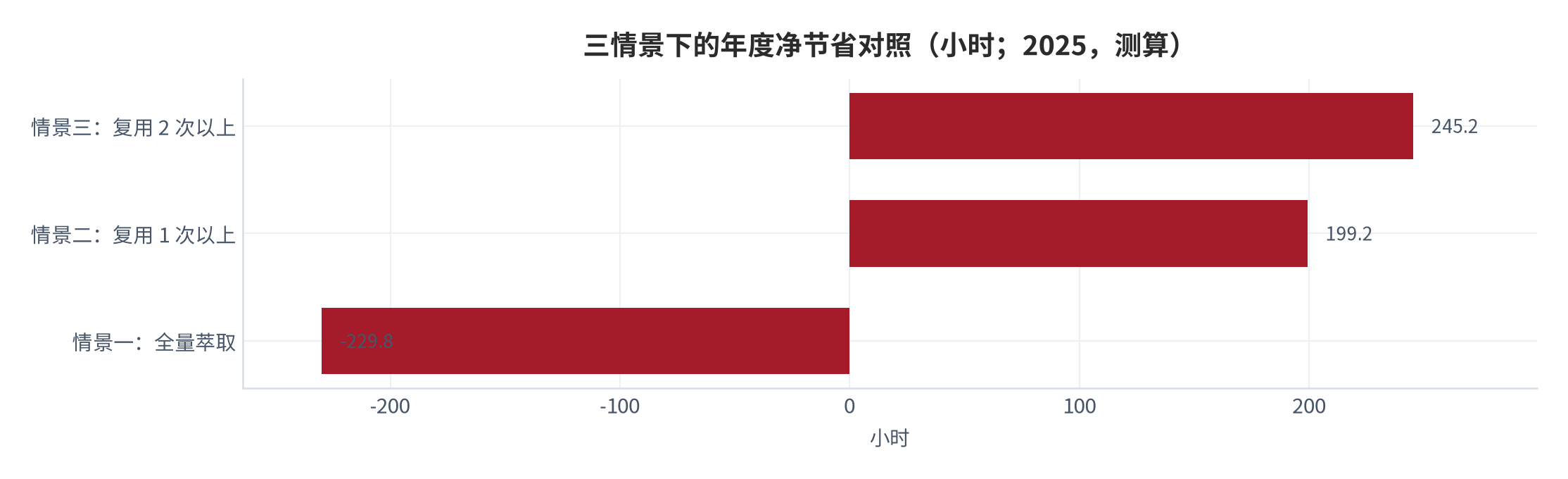图 9：三情景下的年度净节省对照（小时；2025，测算）。资料来源：本报告测算，参数见附录 C [15][16]