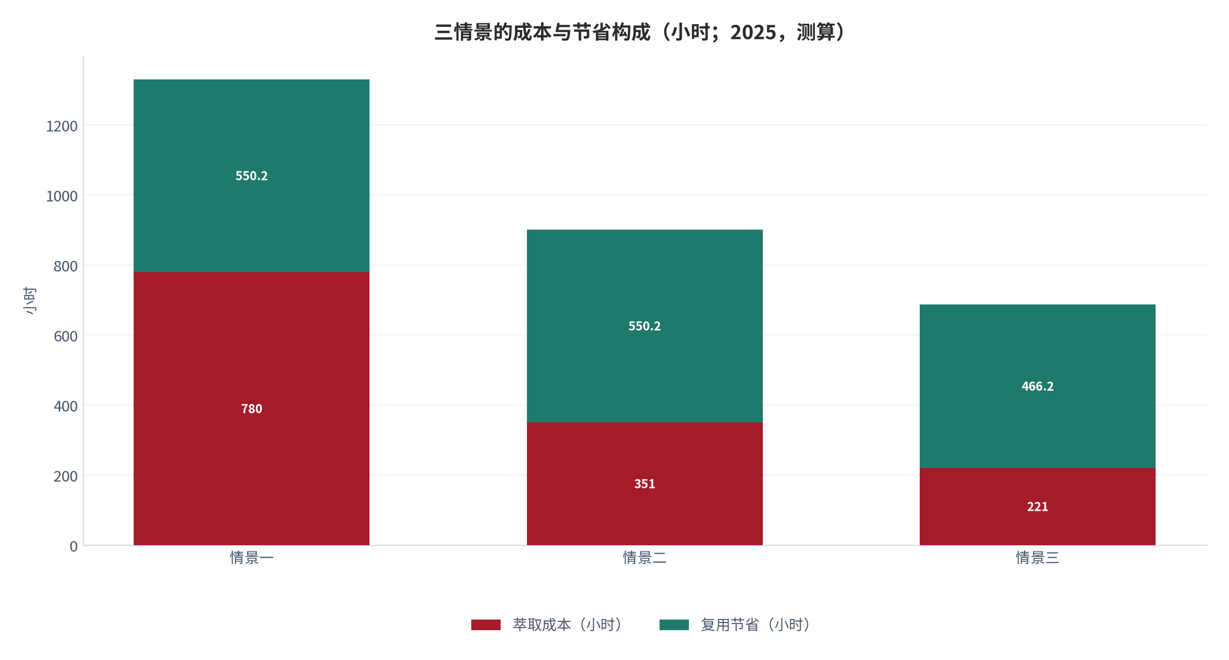 图 10：三情景的成本与节省构成（小时；2025，测算）。资料来源：本报告测算，成本与节省口径见附录 C [10][11]