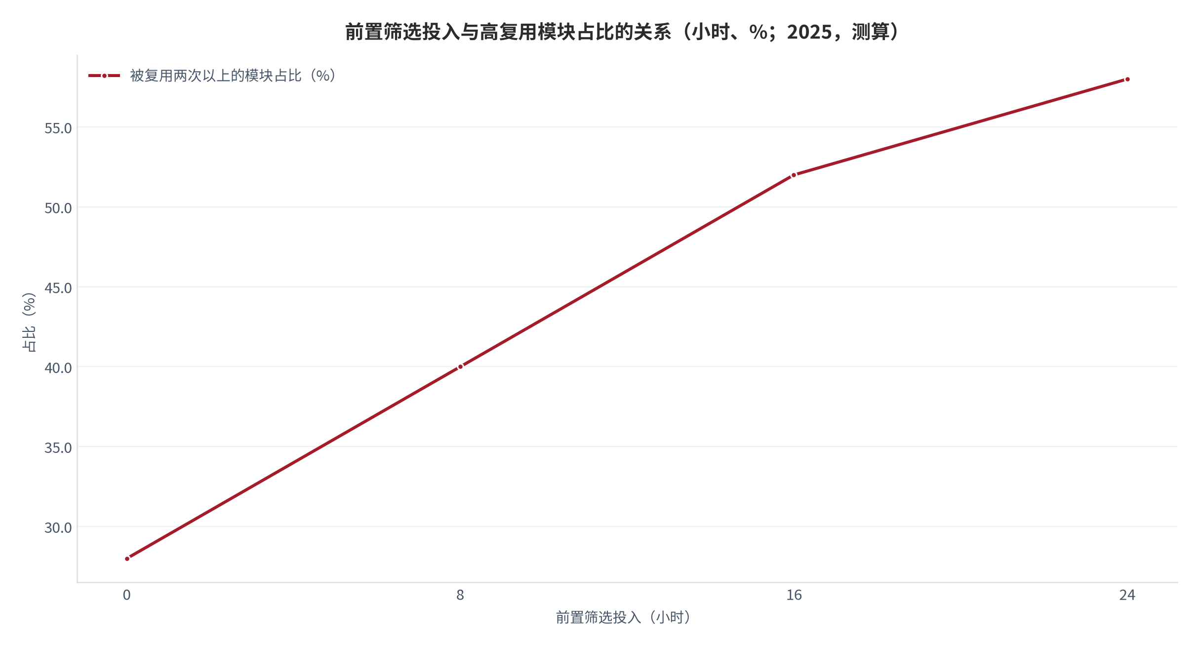 图 11：前置筛选投入与被复用两次以上模块占比的关系（小时、%；2025，测算）。资料来源：本报告测算，参数见附录 C [17]