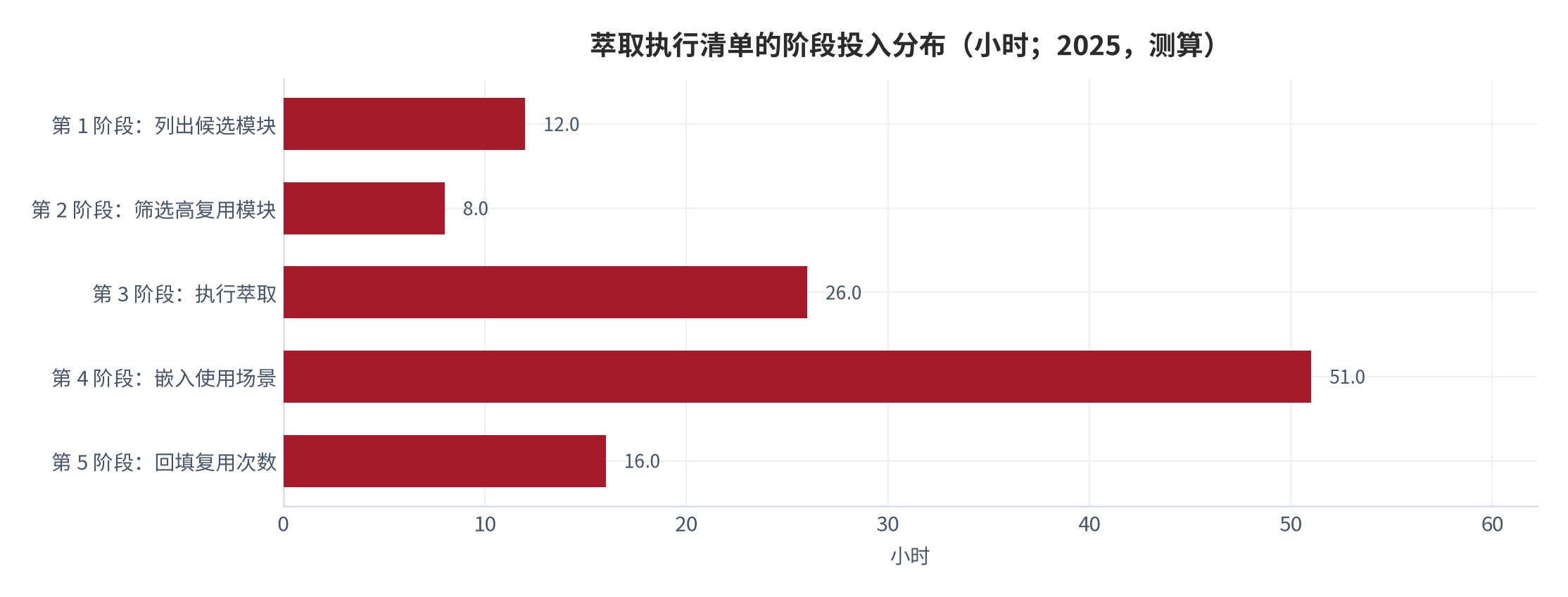 图 12：萃取执行清单的阶段投入分布（小时；2025，测算）。资料来源：本报告设定的执行流程，非外部观测 [10][17]