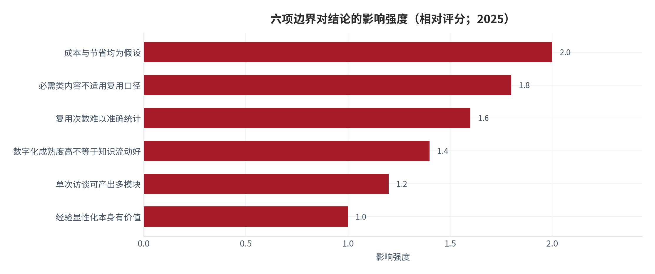 图 13：六项边界对结论的影响强度（相对评分；2025）。资料来源：本报告自评，边界来源见表格 [10][11][13][17]