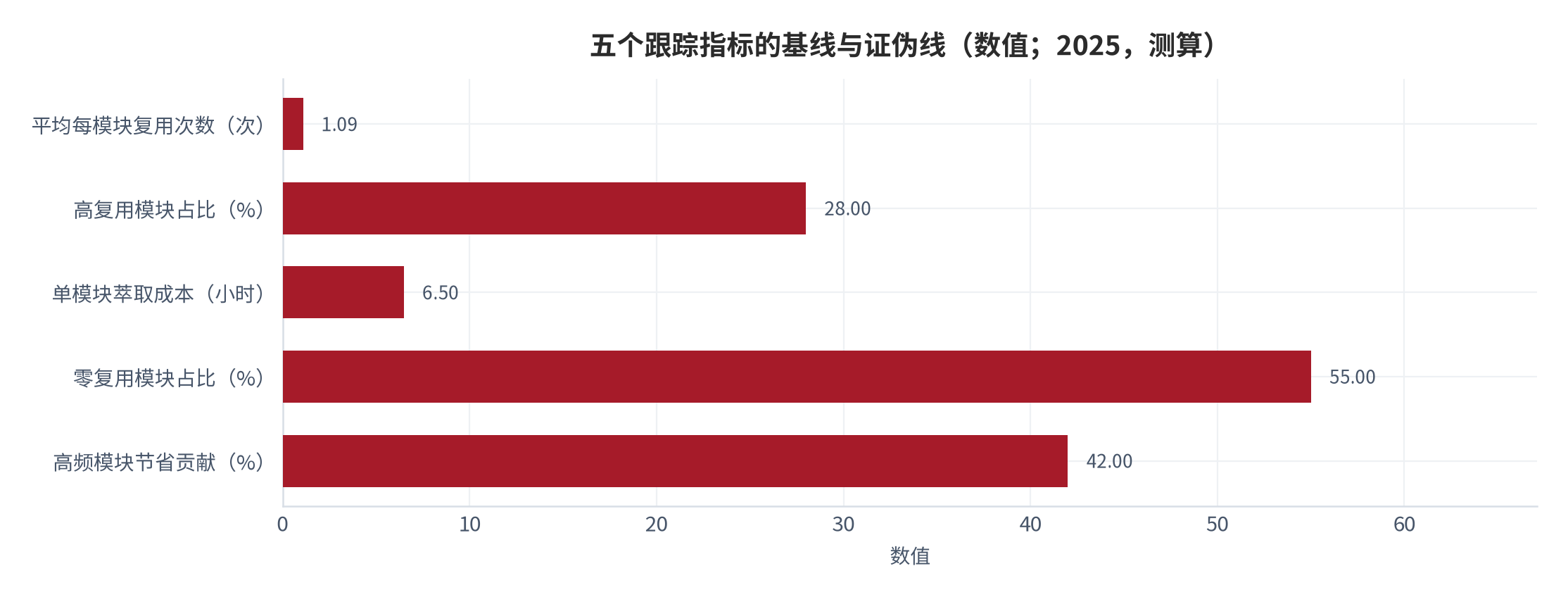 图 14：五个跟踪指标的基线与证伪线（数值；2025，测算）。资料来源：本报告测算，锚定结构假设 [10][11][13][14][18]