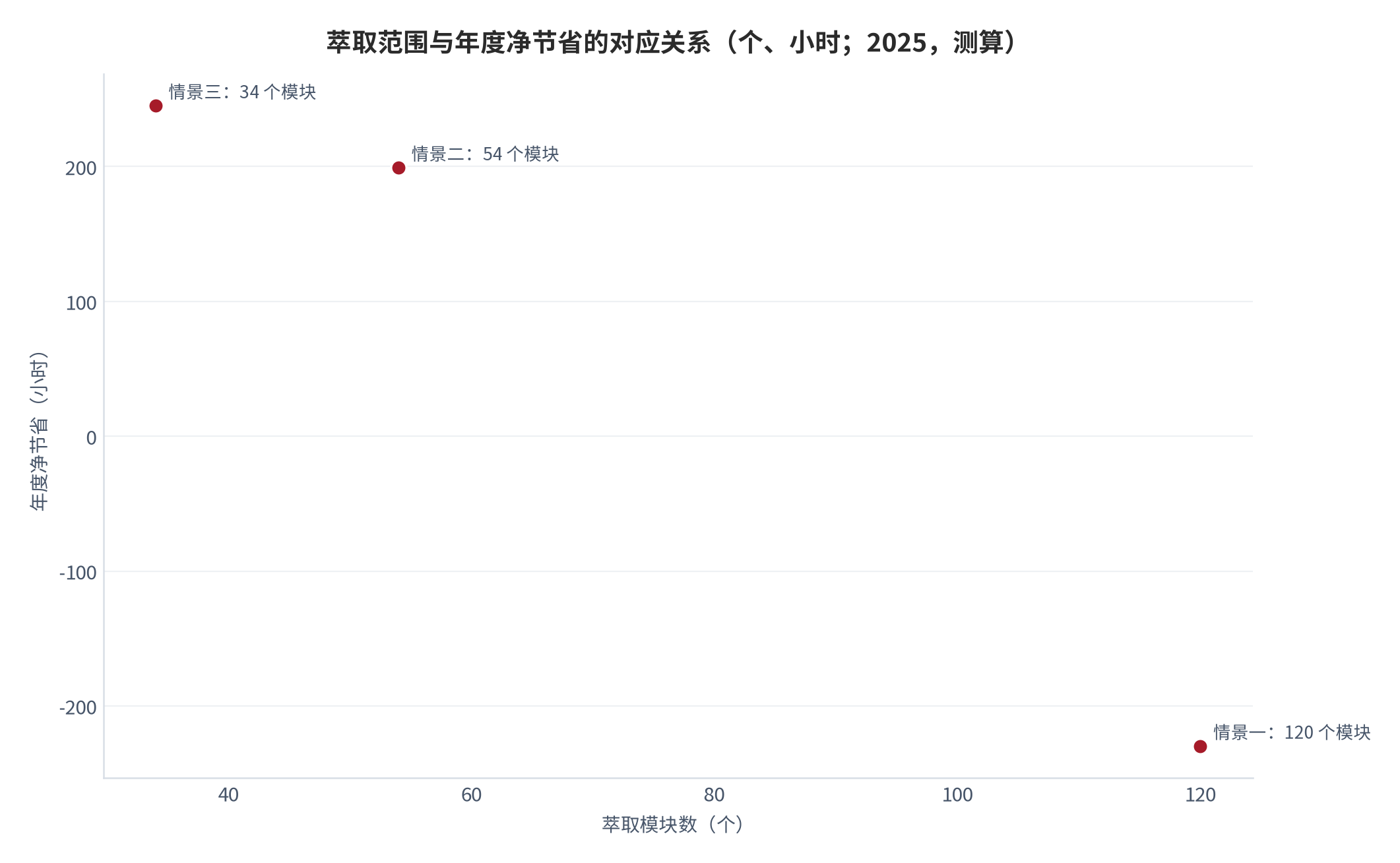 图 15：萃取范围与年度净节省的对应关系（个、小时；2025，测算）。资料来源：本报告测算，参数见附录 C [15][16]