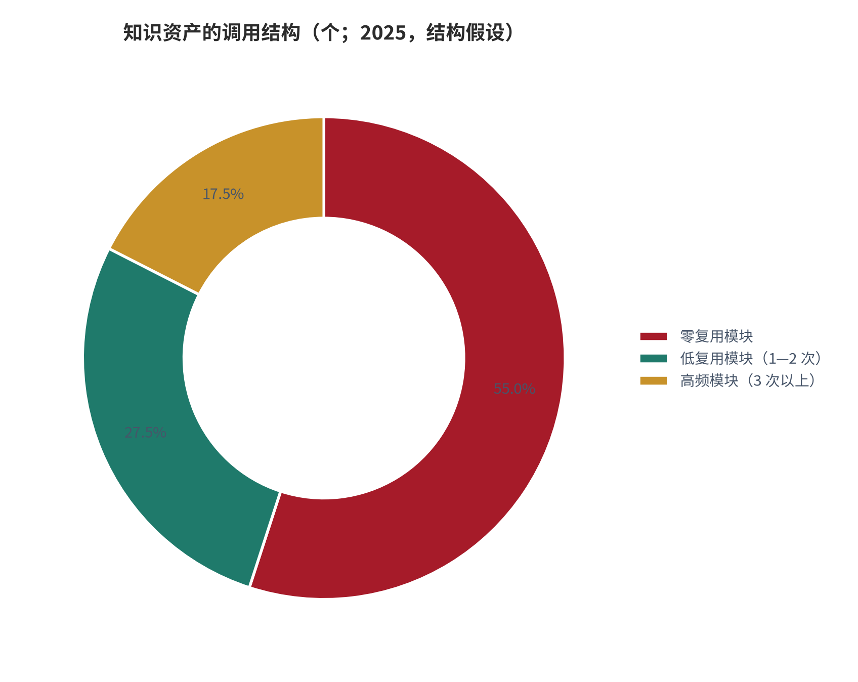 图 16：知识资产的调用结构（结构示意；2025）。资料来源：本报告测算，分布为结构假设 [13]