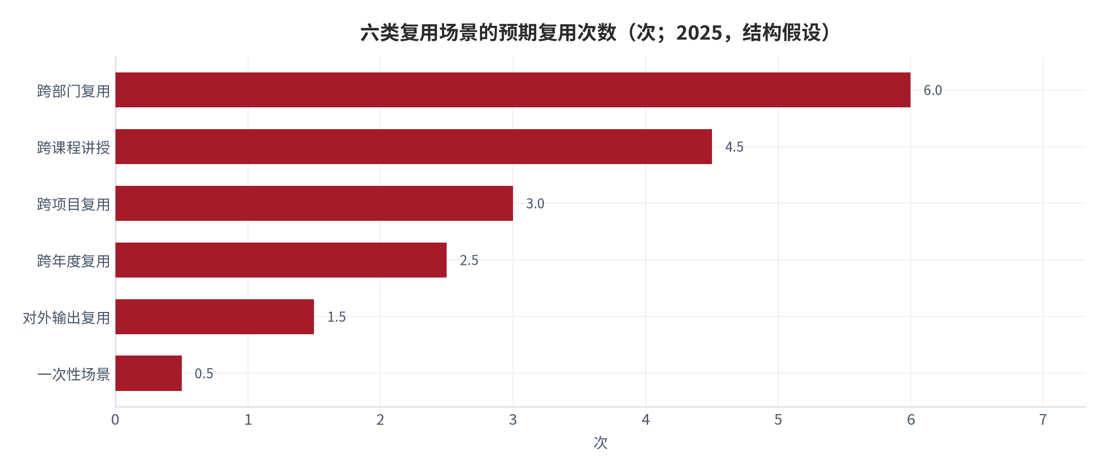 图 5：六类复用场景的预期复用次数与改写成本（次、评分；2025，结构假设）。资料来源：本报告测算，场景类型为结构假设 [9]