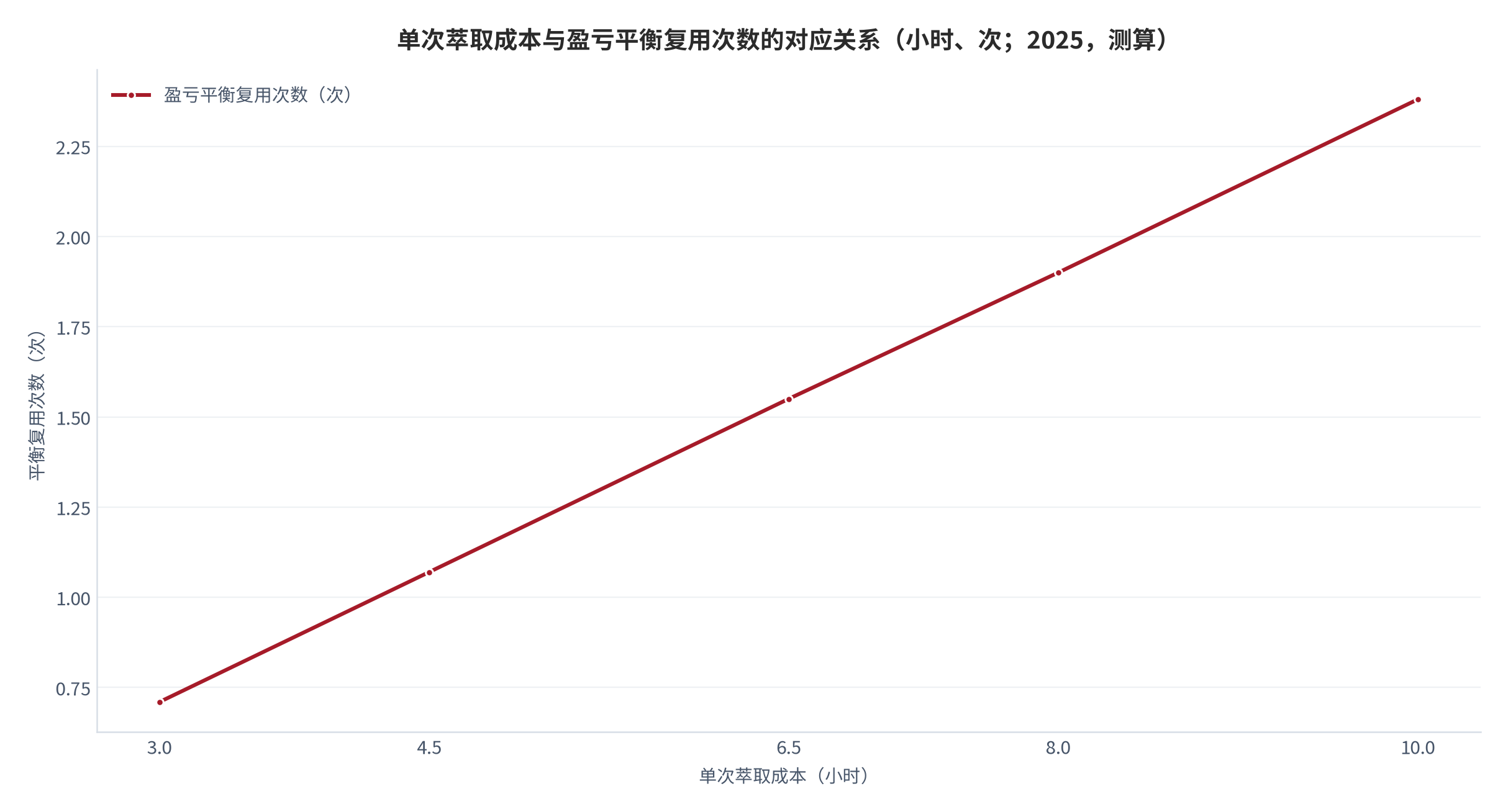 图 7：单次萃取成本与盈亏平衡复用次数的对应关系（小时、次；2025，测算）。资料来源：本报告测算，单次复用节省固定为 4.2 小时 [11][12]