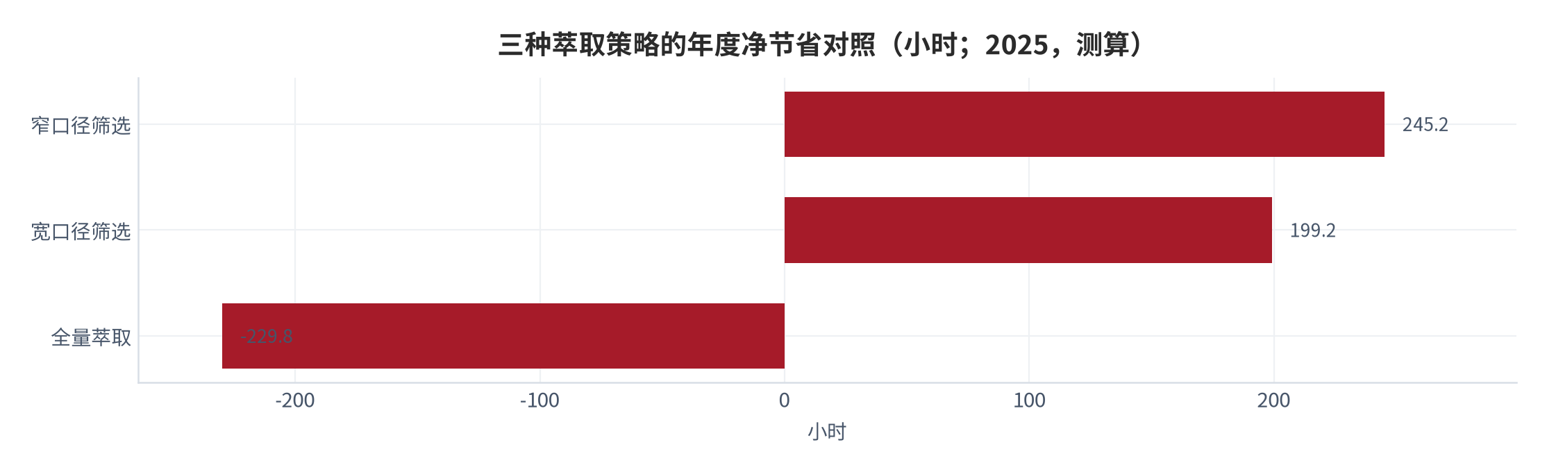图 17：三种萃取策略的年度收支对照（小时；2025，测算）。资料来源：本报告测算，参数见附录 C [15][16]