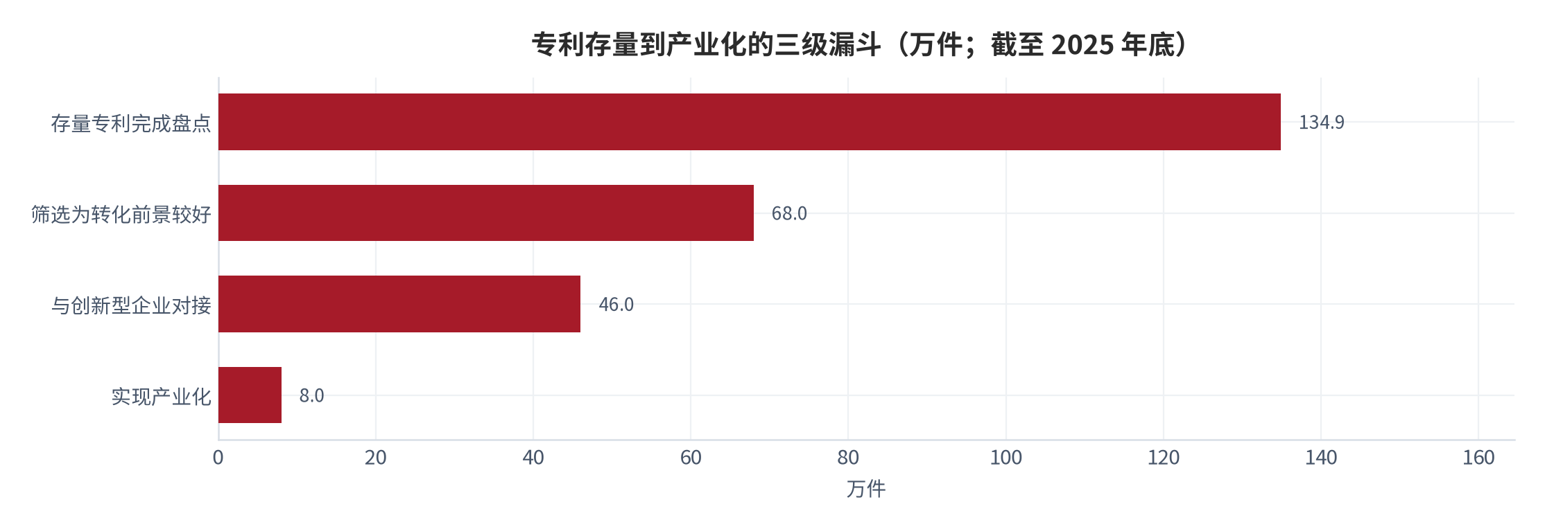 图 1：专利存量到产业化的三级漏斗（万件；截至 2025 年底）。资料来源：国家知识产权局发布口径，存量盘点与产业化数据 [6]