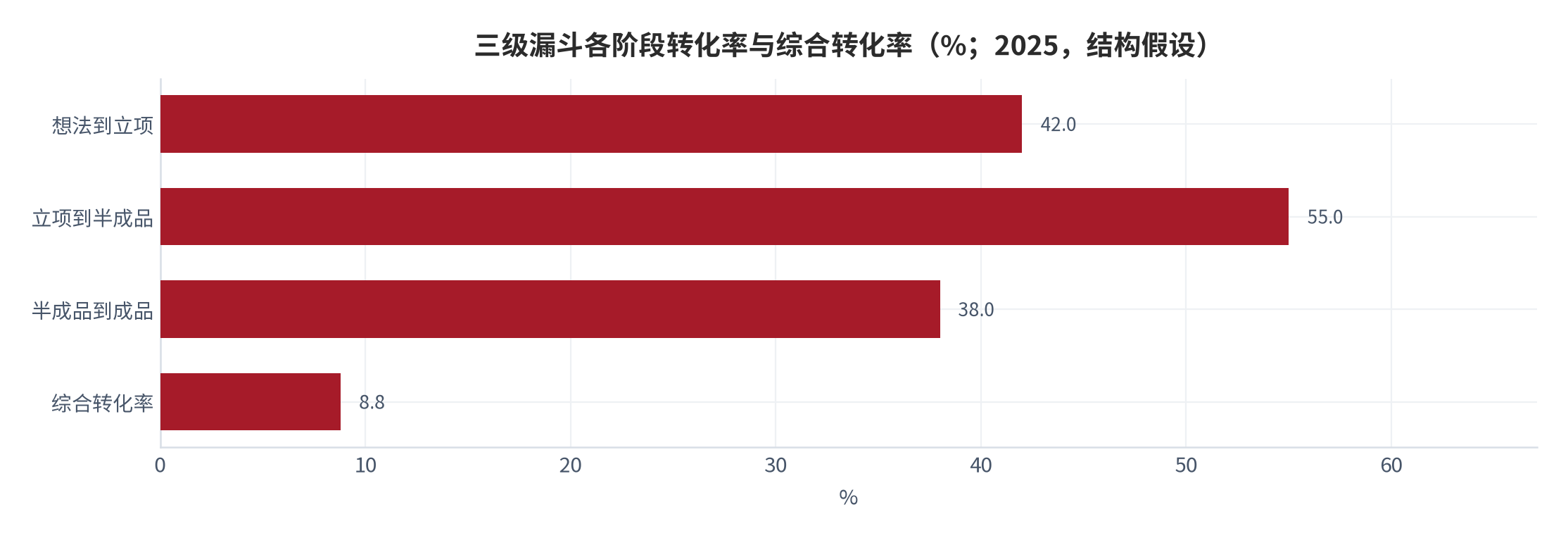 图 2：三级漏斗各阶段转化率与综合转化率（%；2025，结构假设）。资料来源：本报告测算，各阶段转化率为结构假设 [9][11]