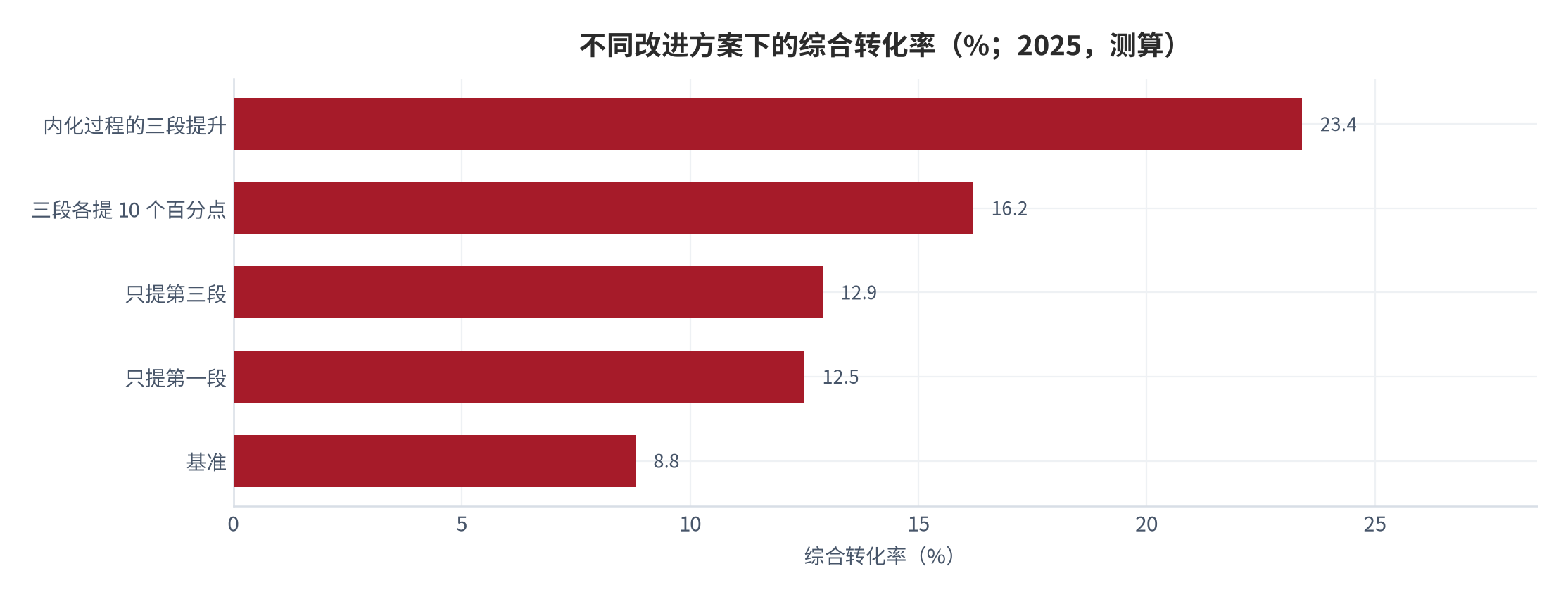 图 3：不同改进方案下的综合转化率（%；2025，测算）。资料来源：本报告测算，各方案为结构假设 [9][12]