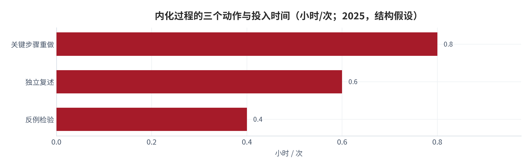 图 4：内化过程的三个动作与投入时间（小时/次；2025，结构假设）。资料来源：本报告测算，动作划分为结构假设 [13]