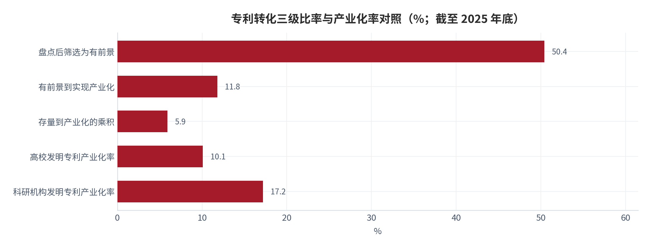 图 5：专利转化三级比率的对照（%；截至 2025 年底）。资料来源：国家知识产权局发布口径，存量、筛选与产业化数据 [6]