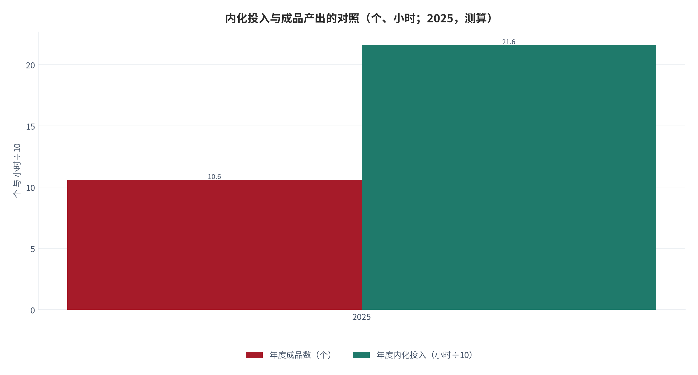 图 6：内化投入与成品产出的对照（小时、个；2025，测算）。资料来源：本报告测算，参数见附录 C [13][14]
