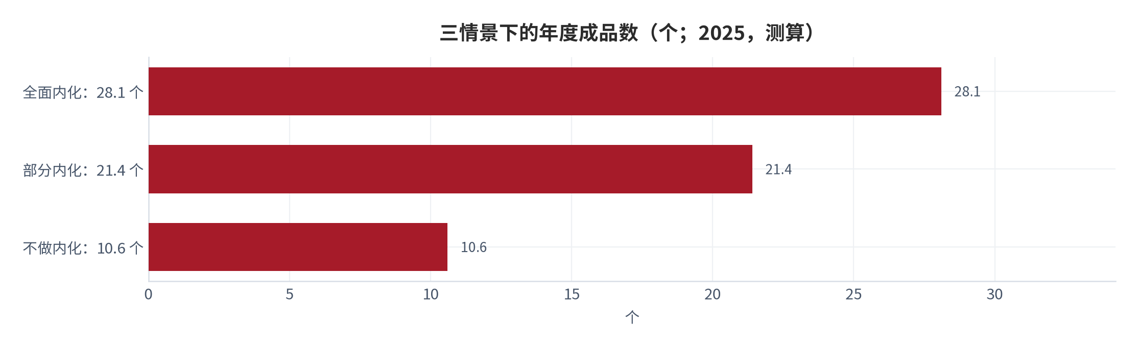 图 10：三情景下的年度成品数与内化投入（个、小时；2025，测算）。资料来源：本报告测算，情景为结构假设 [15]