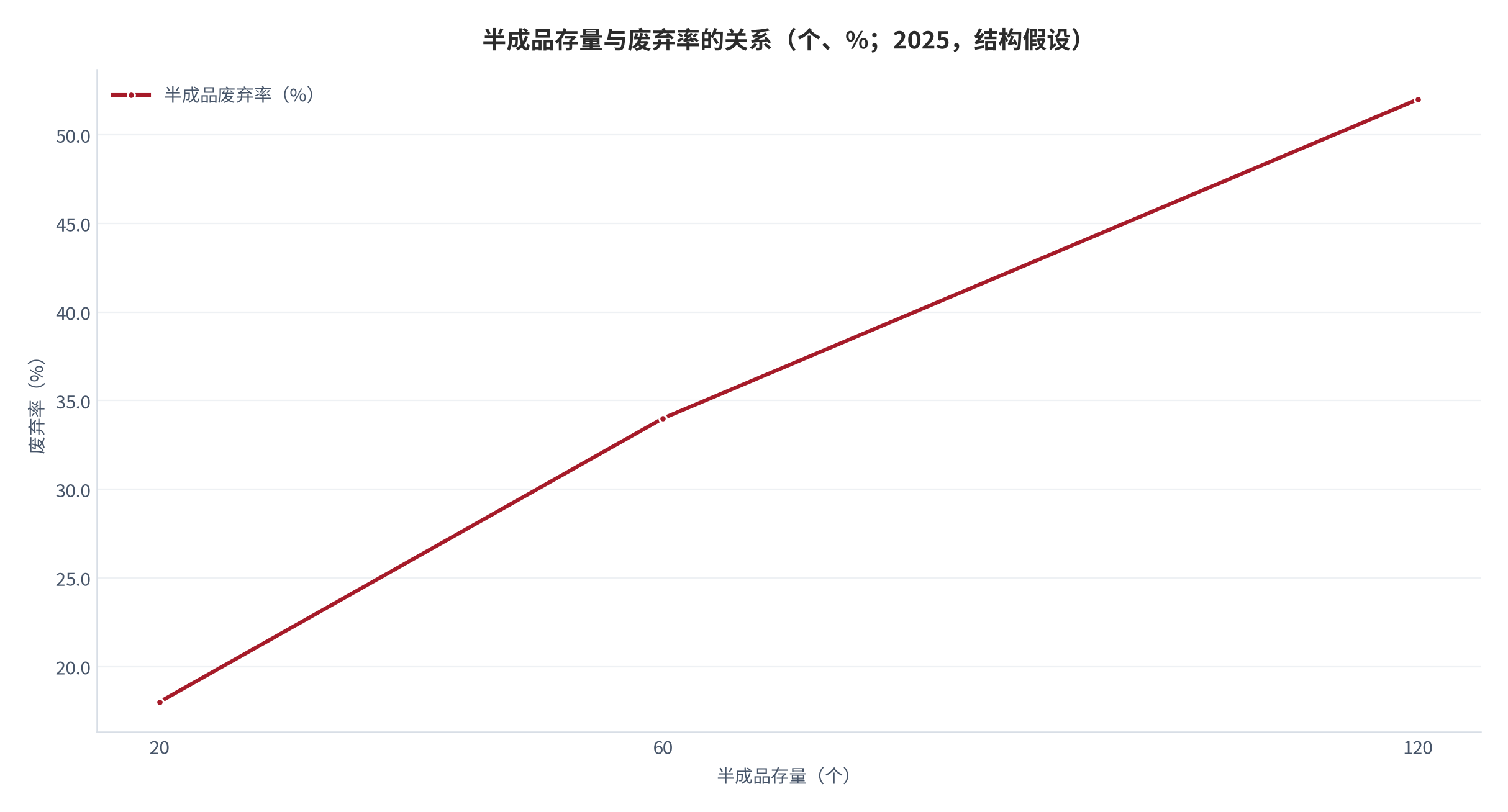 图 12：半成品存量与废弃率的关系（个、%；2025，结构假设）。资料来源：本报告测算，废弃率为结构假设 [16]