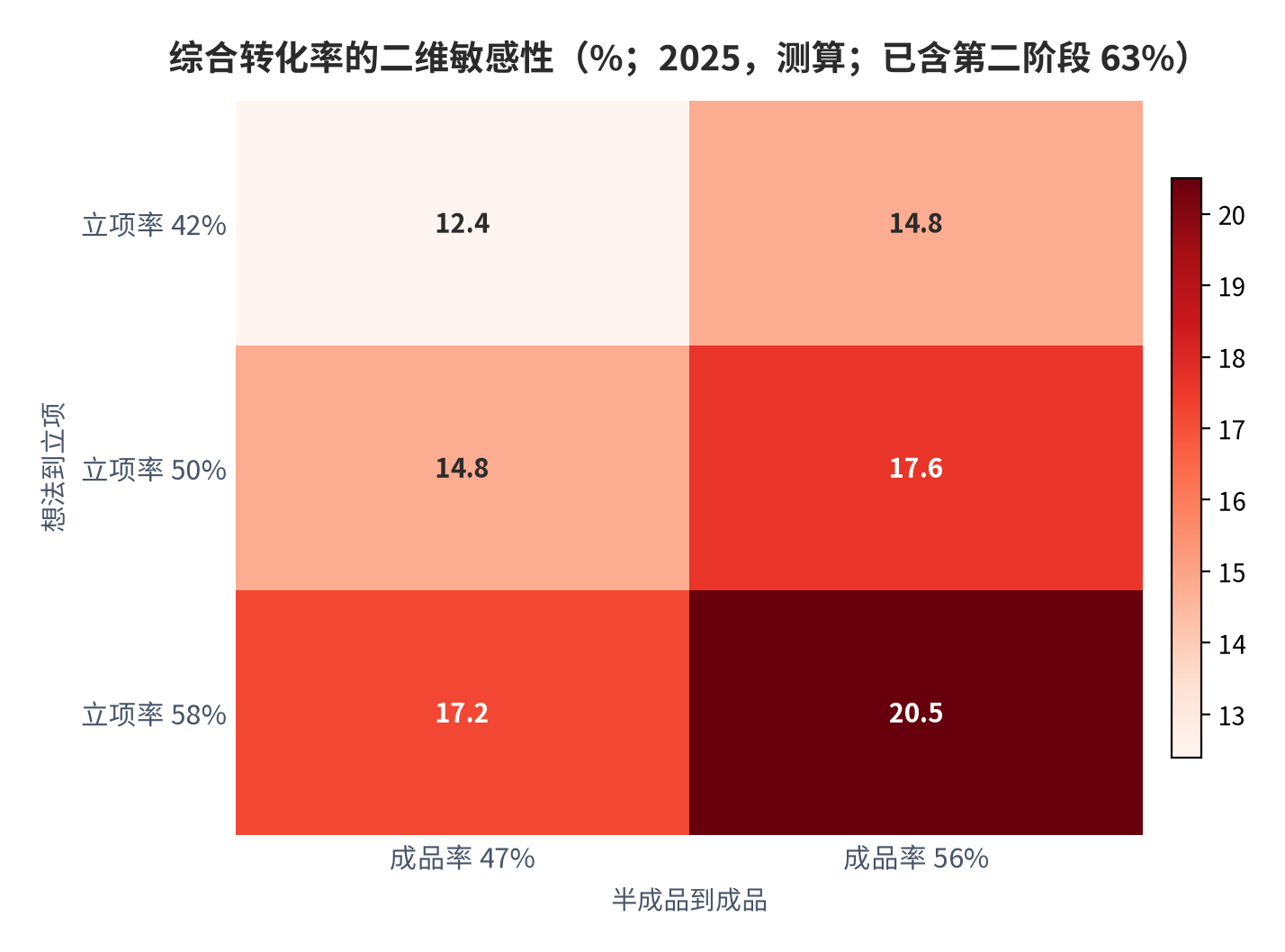 图 13：综合转化率的二维敏感性（%；2025，测算）。资料来源：本报告测算，行变量为立项率档、列变量为成品率档 [9][11]