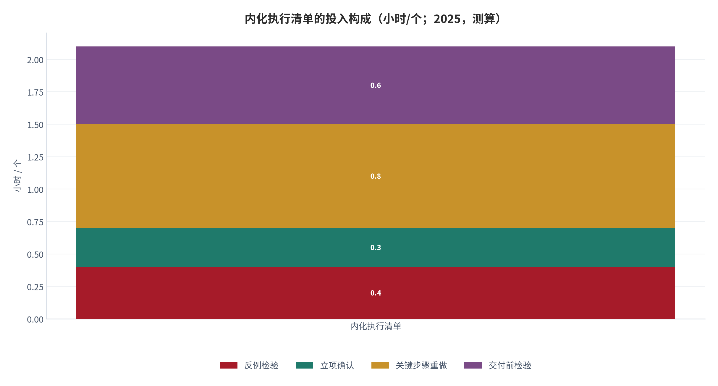 图 14：内化执行清单的投入构成（小时/个；2025，测算）。资料来源：本报告设定的执行流程，非外部观测 [13]