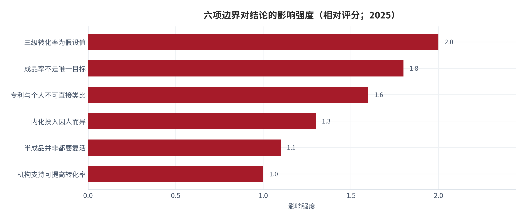 图 15：六项边界对结论的影响强度（相对评分；2025）。资料来源：本报告自评，边界来源见表格 [9][13][16][6]