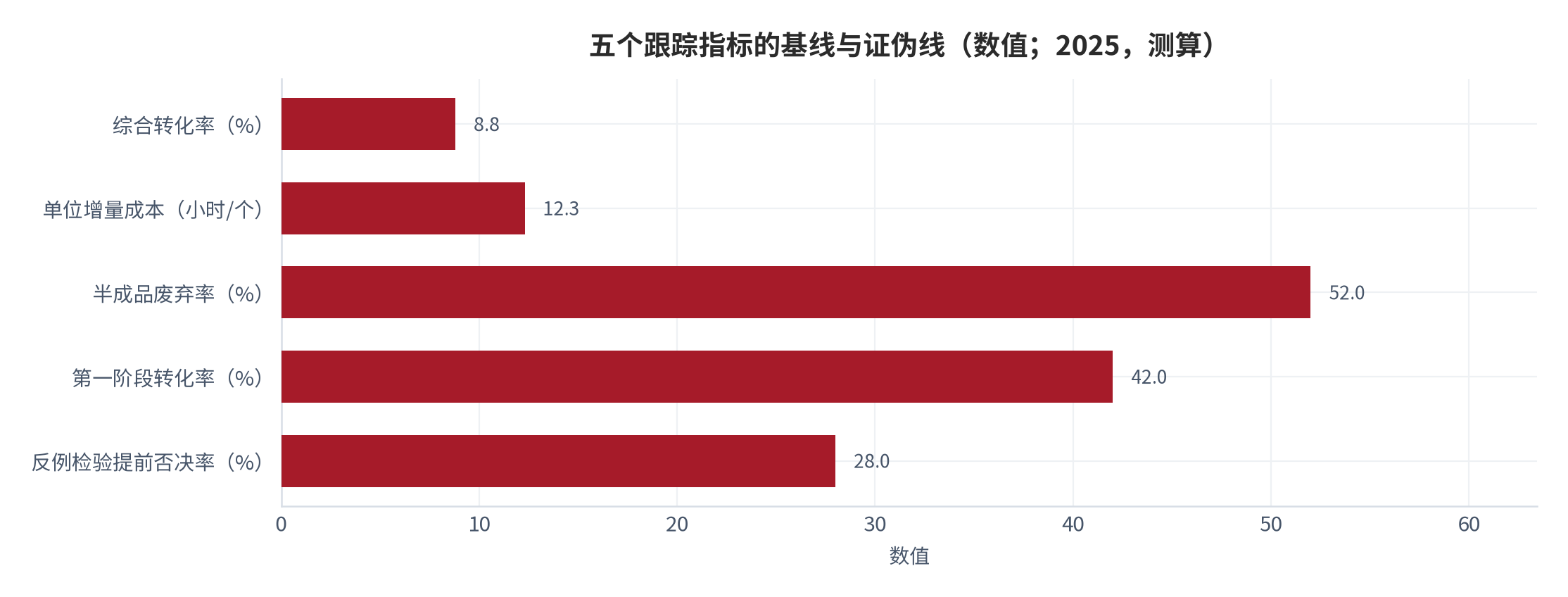 图 16：五个跟踪指标的基线与证伪线（数值；2025，测算）。资料来源：本报告测算，锚定结构假设与外部机构口径 [9][13][16][6]