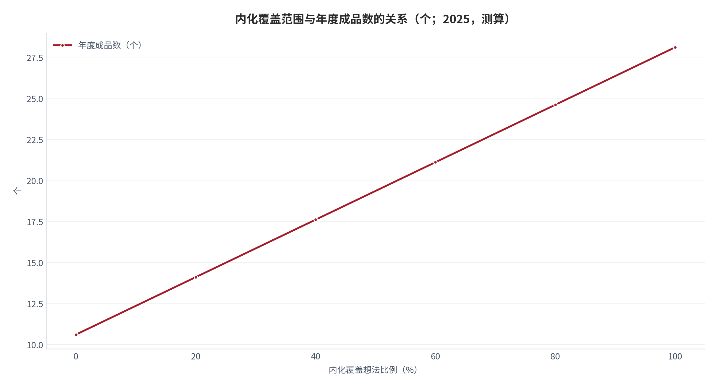 图 17：内化覆盖范围与年度成品数的关系（个；2025，测算）。资料来源：本报告测算，情景为结构假设 [15]