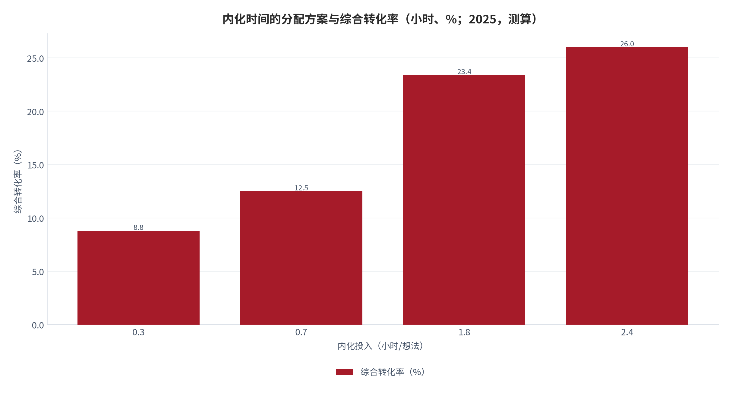 图 7：内化时间的分配方案与综合转化率（小时、%；2025，测算）。资料来源：本报告测算，方案为结构假设 [13][12]