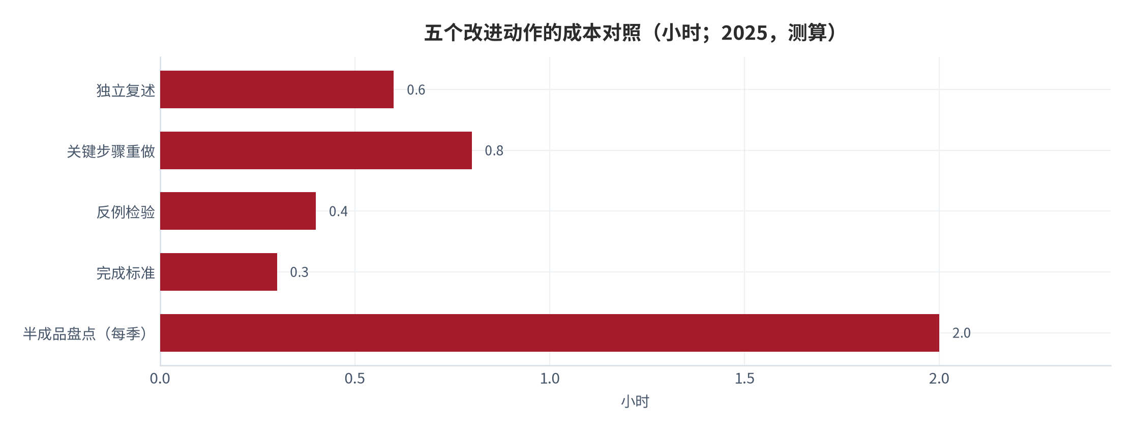 图 18：五个改进动作的成本对照（小时；2025，测算）。资料来源：本报告测算，动作为结构假设 [13]