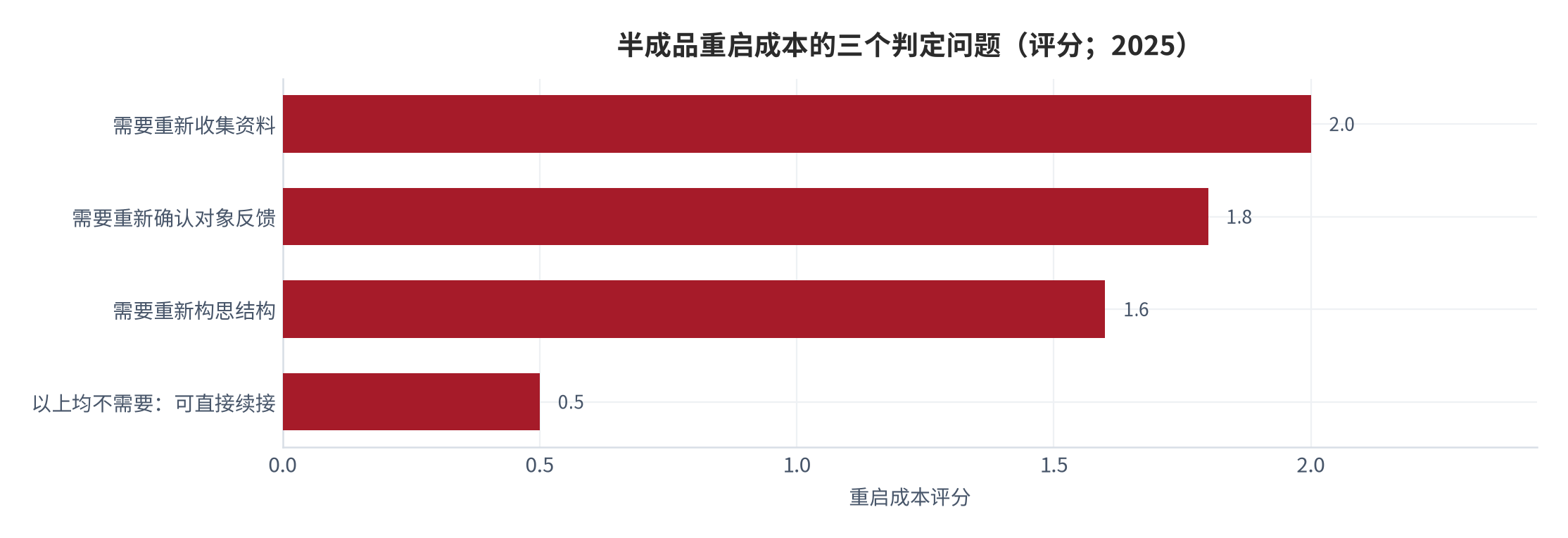 图 11：半成品重启成本的三个判定问题（结构示意；2025）。资料来源：本报告建议框架，判定维度为结构假设 [16]