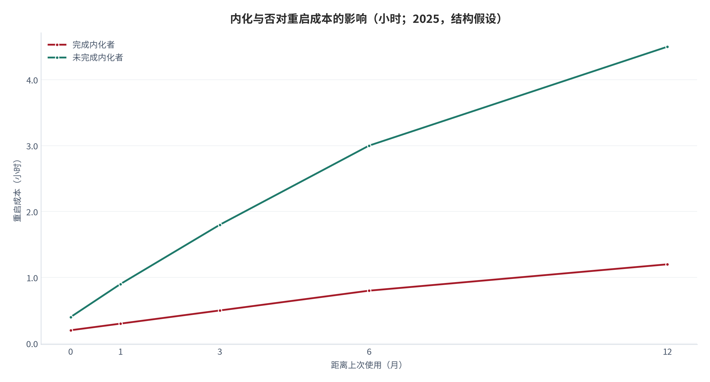 图 8：内化与否对重启成本的影响（小时；2025，结构假设）。资料来源：本报告测算，重启成本为结构假设 [13]