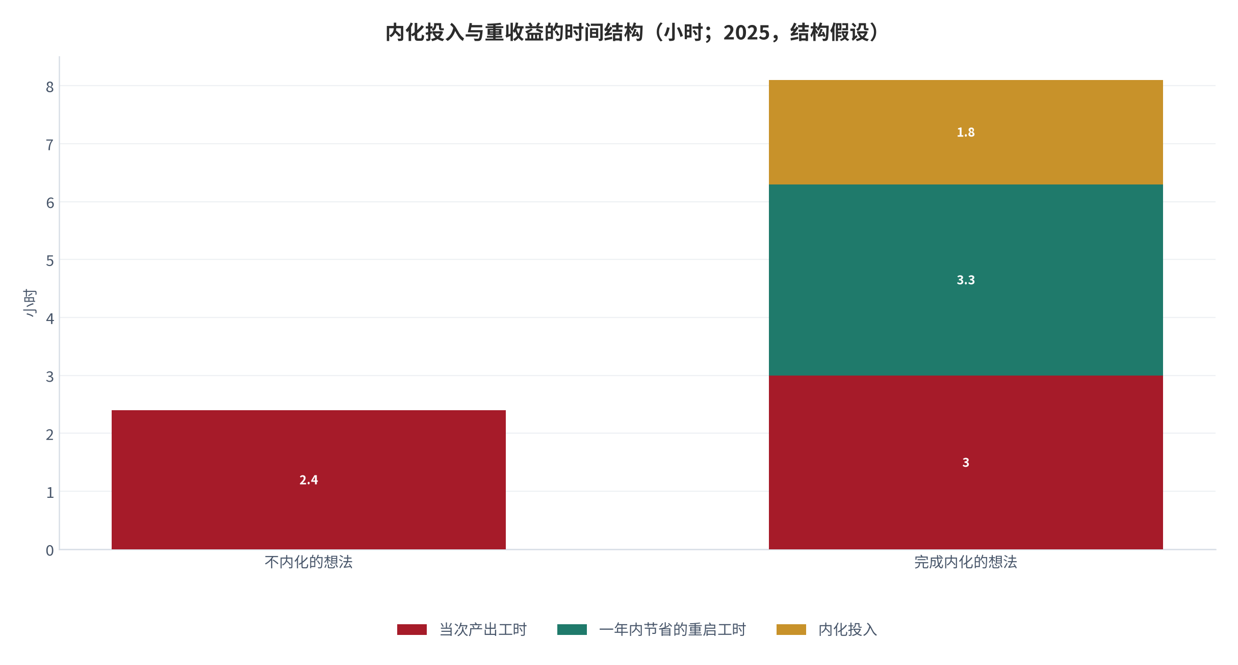 图 9：内化投入与重收益的时间结构（小时；2025，结构假设）。资料来源：本报告测算，结构假设见附录 C [13]