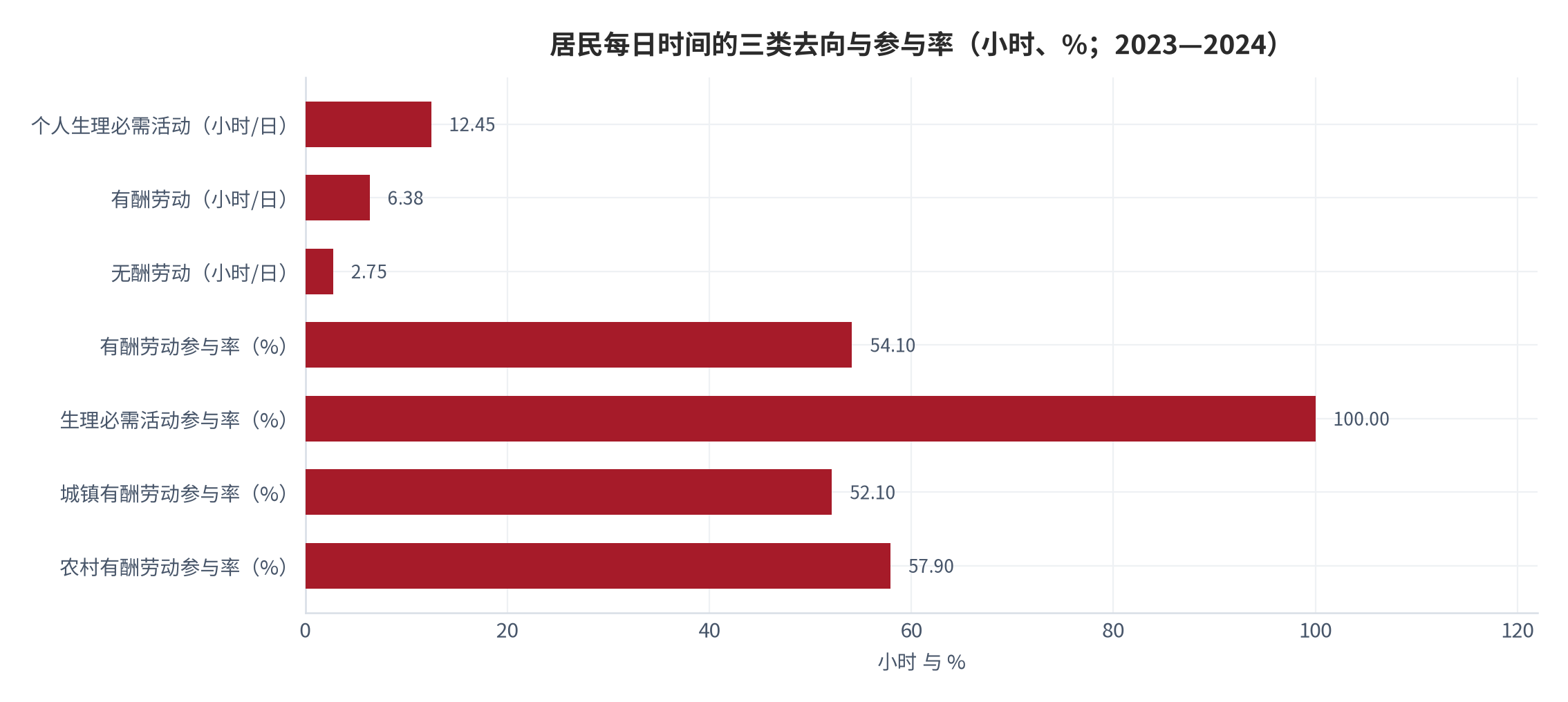 图 1：居民每日时间的三类去向与参与率（小时、%；2023—2024）。资料来源：国家统计局第三次全国时间利用调查公报 [6]