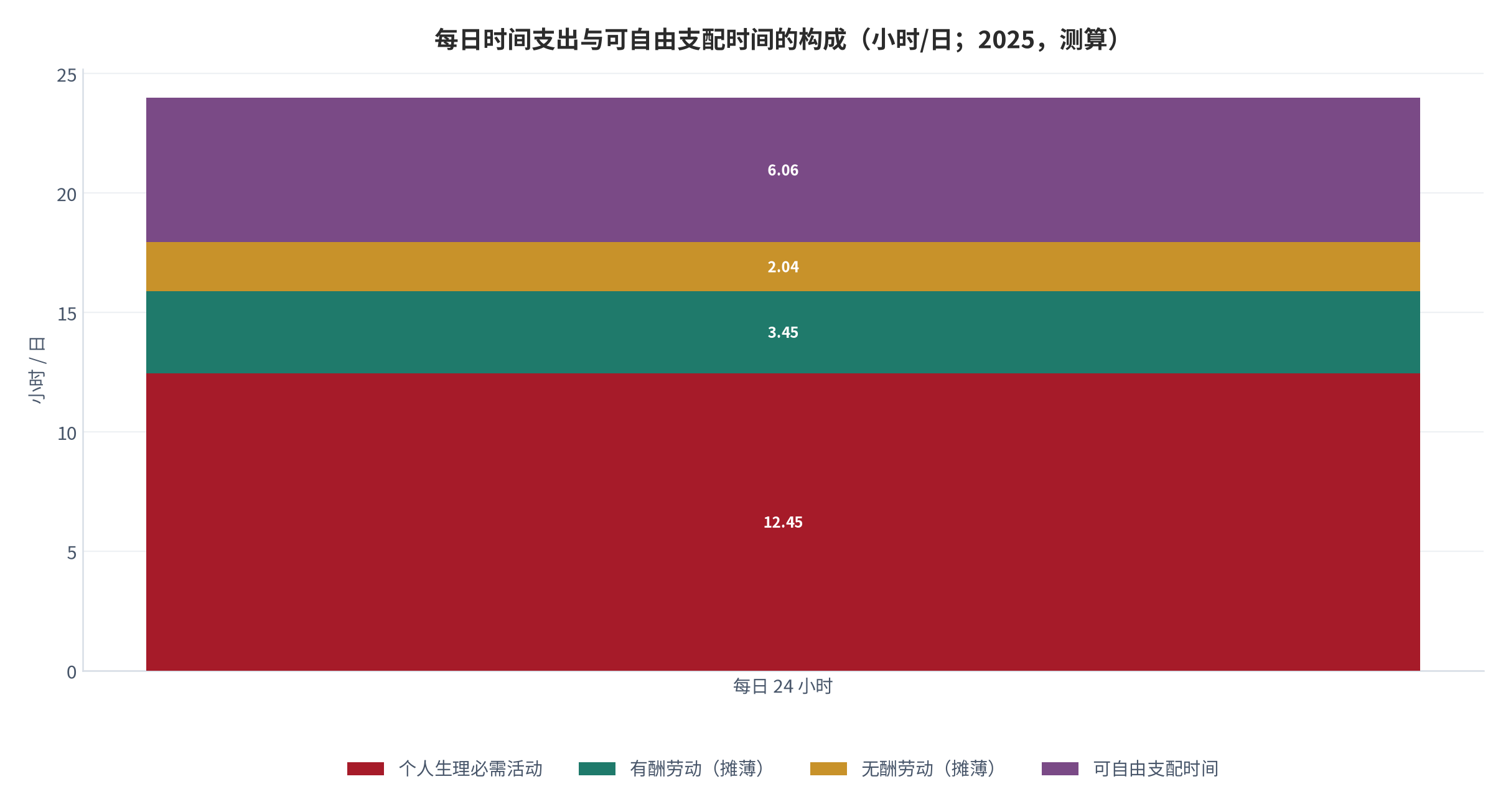 图 2：每日时间支出与可自由支配时间的构成（小时/日；2025，测算）。资料来源：国家统计局调查数据与本报告摊薄测算 [6][8][9][11]