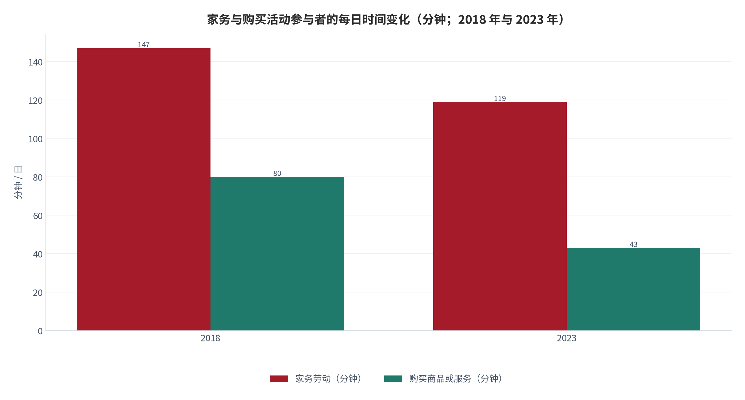 图 3：家务与购买活动参与者的每日时间变化（分钟；2018 年与 2023 年）。资料来源：国家统计局第三次全国时间利用调查媒体转引口径 [7]