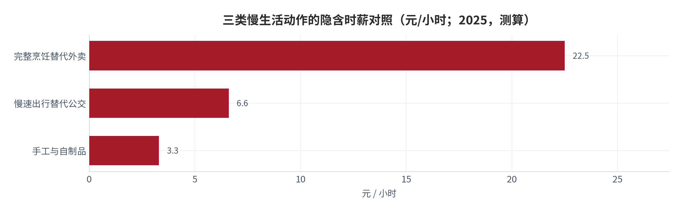 图 6：三类慢生活动作的隐含时薪对照（元/小时；2025，测算）。资料来源：本报告测算，价格差与工时为结构假设 [13][14]