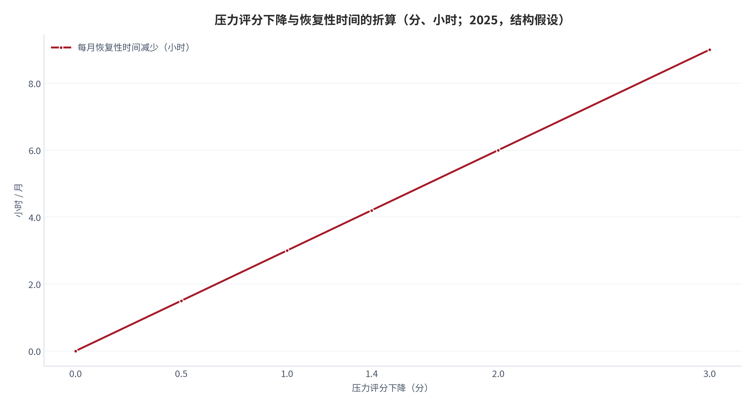 图 9：压力评分下降与恢复性时间的折算（分、小时；2025，结构假设）。资料来源：本报告测算，折算系数为结构假设 [16]