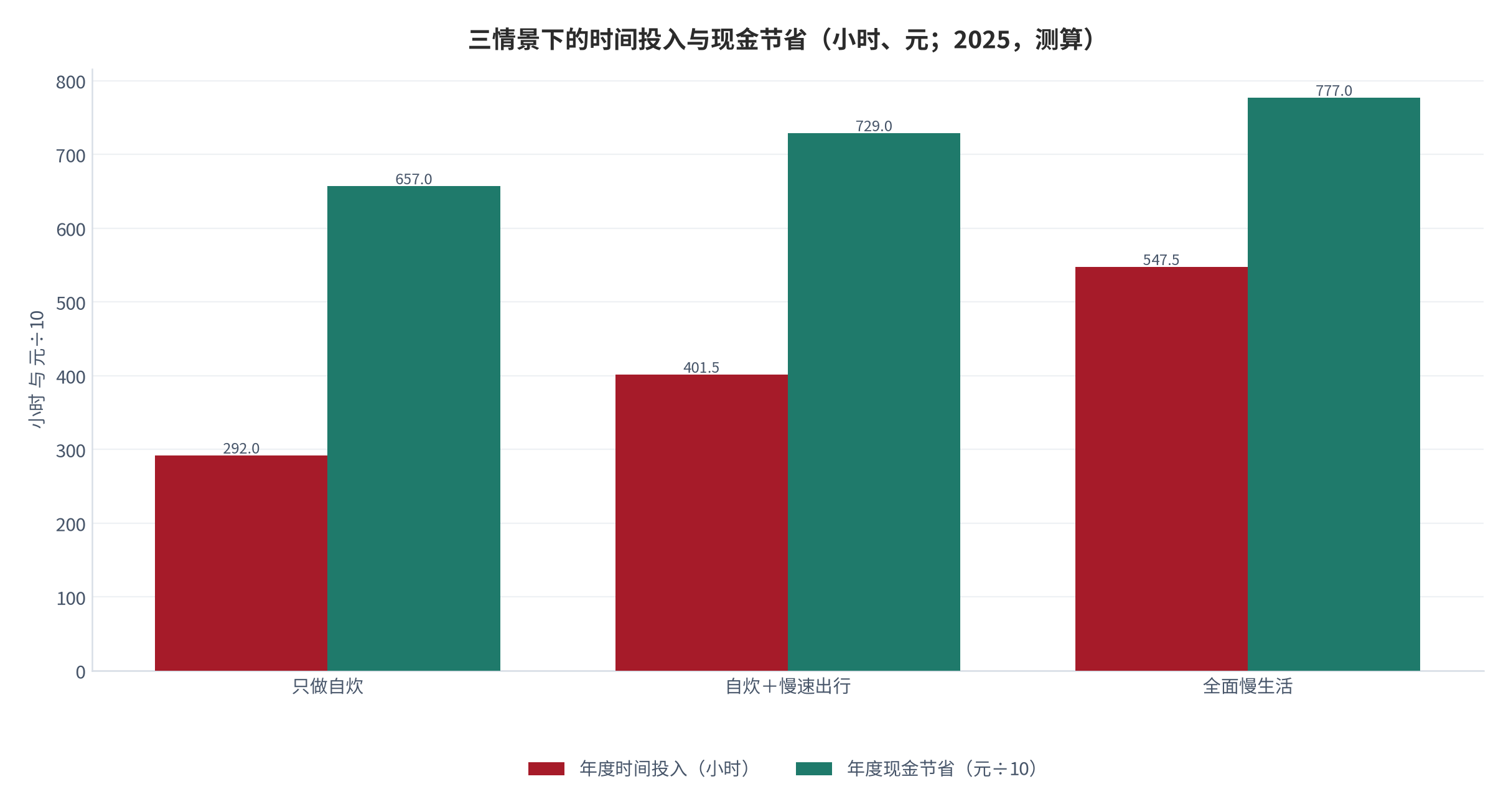 图 10：三情景下的时间投入与现金节省（小时、元；2025，测算）。资料来源：本报告测算，情景为结构假设 [12][13]