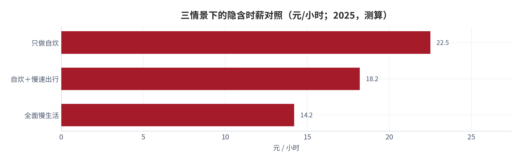 图 11：三情景下的隐含时薪对照（元/小时；2025，测算）。资料来源：本报告测算，隐含时薪＝现金节省 ÷ 时间投入 [14]