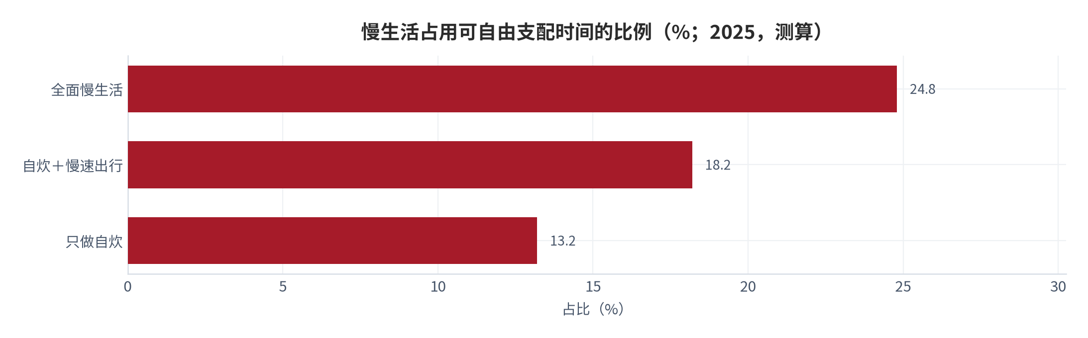 图 12：慢生活占用可自由支配时间的比例（%；2025，测算）。资料来源：本报告测算，可自由支配时间 6.06 小时/日 [11][12]