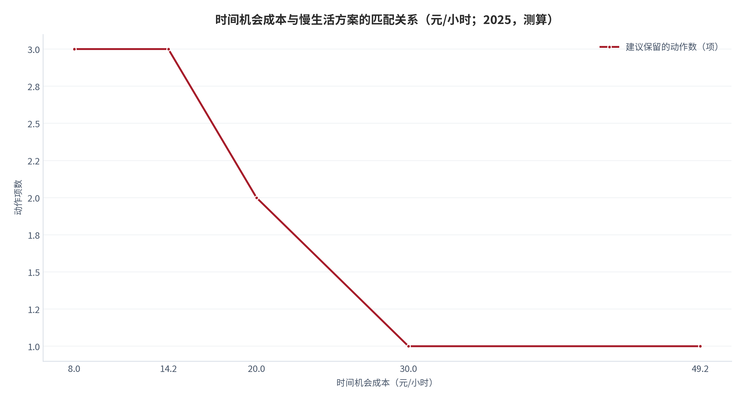 图 14：时间机会成本与慢生活方案的匹配关系（元/小时；2025，测算）。资料来源：本报告测算，分层依据为隐含时薪与机会成本的比较 [14]