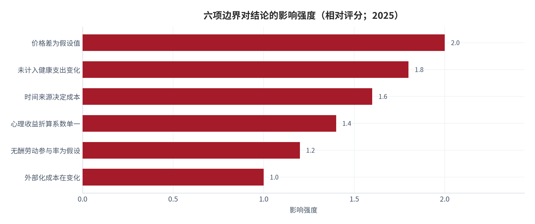 图 15：六项边界对结论的影响强度（相对评分；2025）。资料来源：本报告自评，边界来源见表格 [10][13][16]