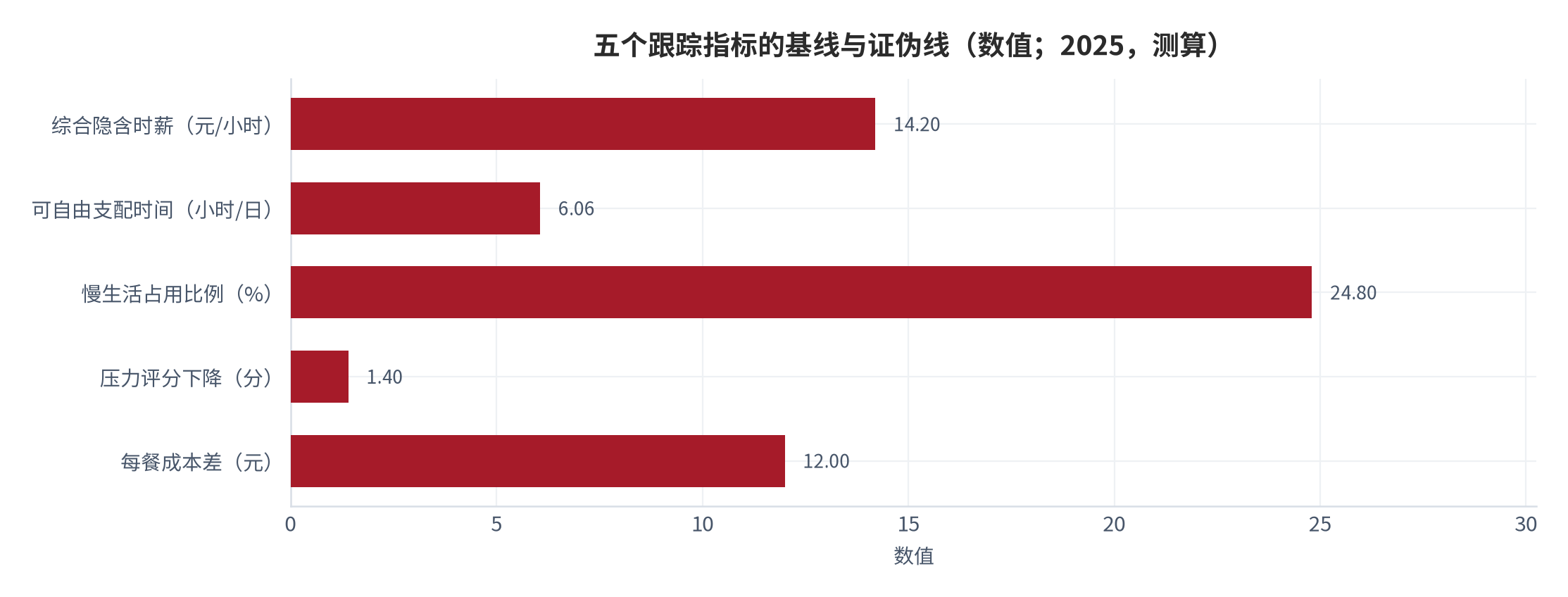 图 16：五个跟踪指标的基线与证伪线（数值；2025，测算）。资料来源：本报告测算，锚定官方调查口径与结构假设 [6][11][13][14][18]